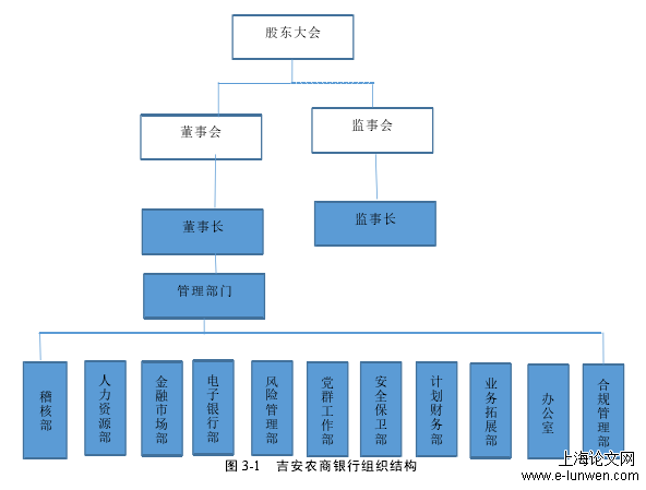 图 3-1 吉安农商银行组织结构