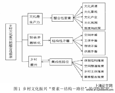 图 1 乡村文化振兴“要素－结构－路径”的分析框架