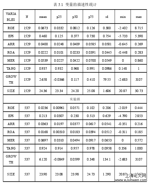 表 5.1 变量的描述性统计