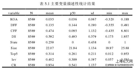 表 5.1 主要变量描述性统计结果