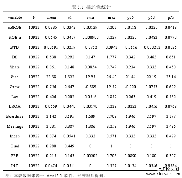 表 5.1 描述性统计