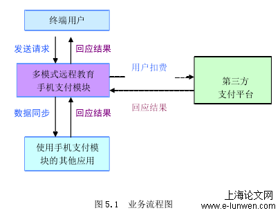 图 5.1  业务流程图