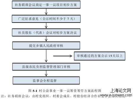 图 5-1  村公益事业一事一议筹资筹劳方案流程图