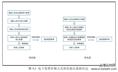 图 5-1 电子发票审核方式优化前后流程对比