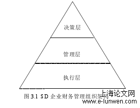 图 3.1 SD 企业财务管理组织架构