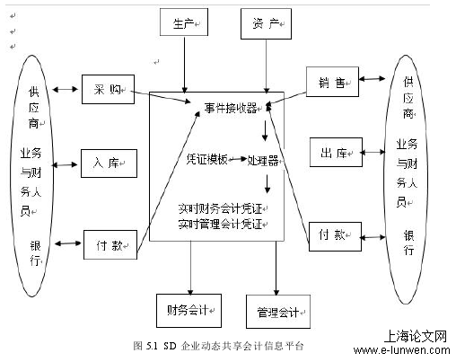 图 5.1 SD 企业动态共享会计信息平台