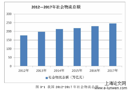 图 3-1 我国 2012-2017 年社会物流总额