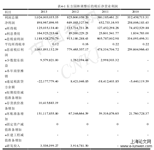 表4-1 东方园林调整后的税后净营业利润