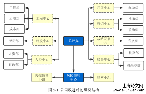 图 5-1  公司改进后的组织结构