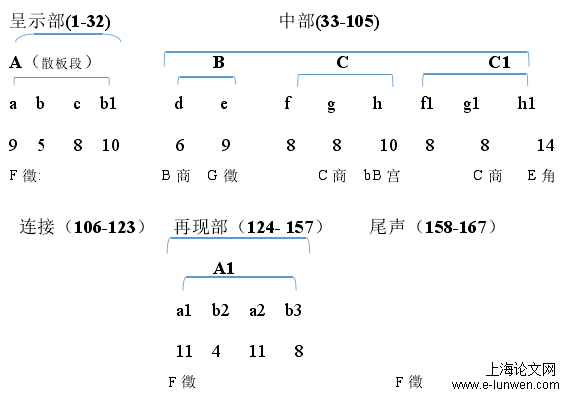 曲式结构图：