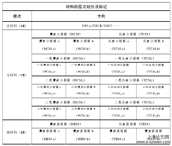 【表 22】材料层次划分图表