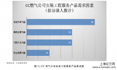 CC燃气公司天然气安装工程服务营销策略分析