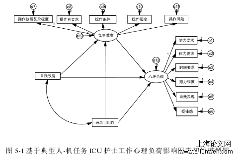  图 5-1 基于典型人-机任务 ICU 护士工作心理负荷影响因素初始模型图