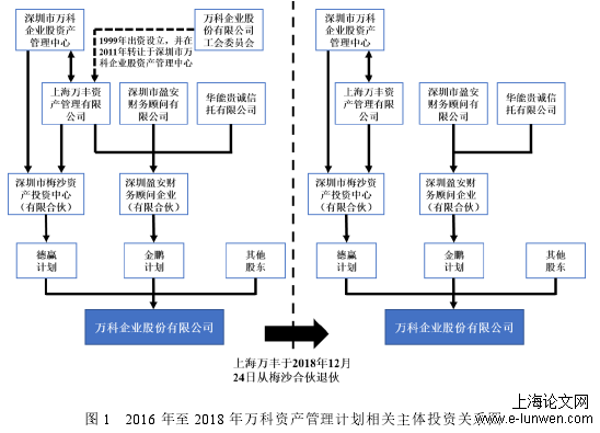 图 1   2016 年至 2018 年万科资产管理计划相关主体投资关系图