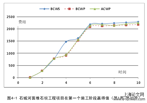 图4-1 石城河面堆石坝工程项目在第一个施工阶段赢得值（第1周-第49周） 