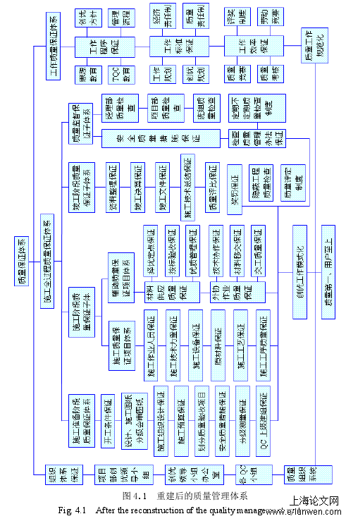 图 4.1  重建后的质量管理体系