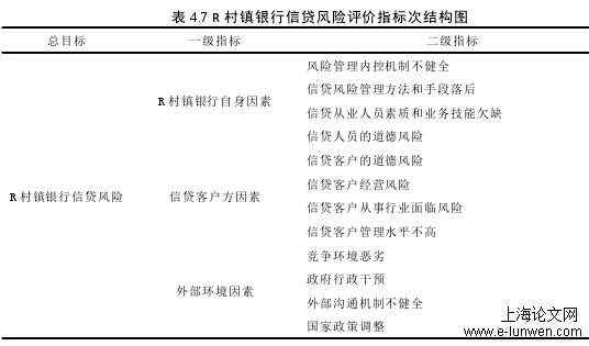 表 4.7 R 村镇银行信贷风险评价指标次结构图