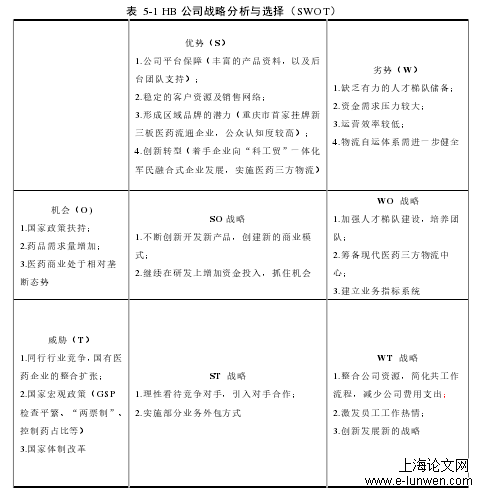 表  5-1 HB 公司战略分析与选择（SWOT） 