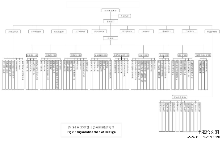 图 2-3 H 工程设计公司组织结构图