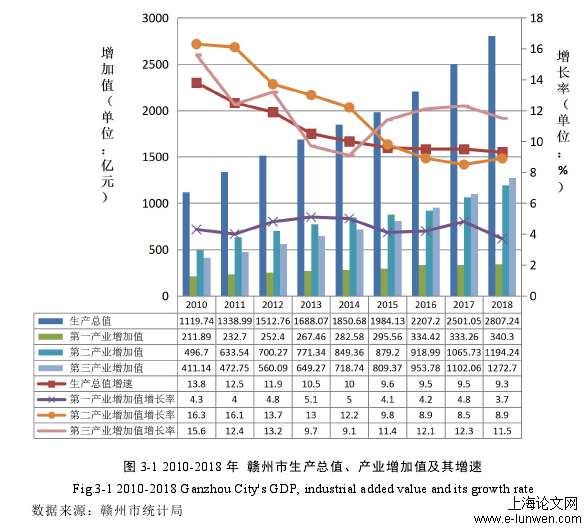 图 3-1 2010-2018 年 赣州市生产总值、产业增加值及其增速