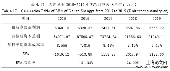 表 4.17 大连圣亚 2015-2019 年 EVA 计算表（单位：万元）