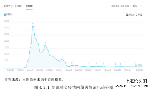 图 4.2.1 新冠肺炎疫情网络舆情演化趋势图