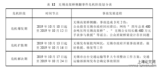 表 12 无锡高架桥侧翻事件危机阶段划分表