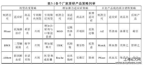 表5-1各个厂家原研产品策略列举