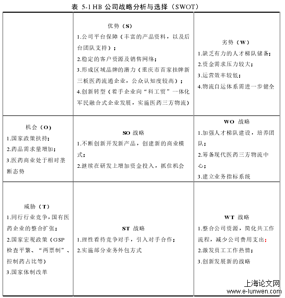 表  5-1 HB 公司战略分析与选择（SWOT） 