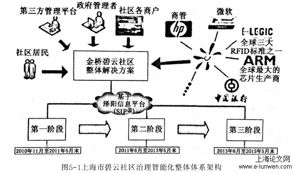 图5-1上海市碧云社区治理智能化整体体系架构