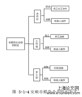 图 5-1-4 安顺市蜡染企业组织形式