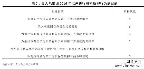 表 5.1 贵人鸟集团 2016 年以来进行股权质押行为的目的