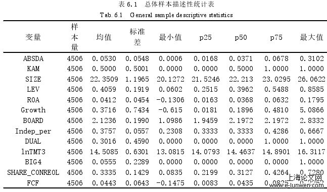 表 6.1 总体样本描述性统计表