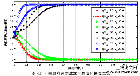 图 4.9  不同政府惩罚成本下的演化博弈结果
