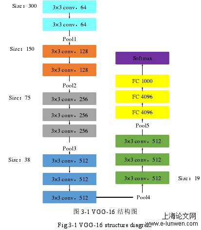 图 3-1 VGG-16 结构图