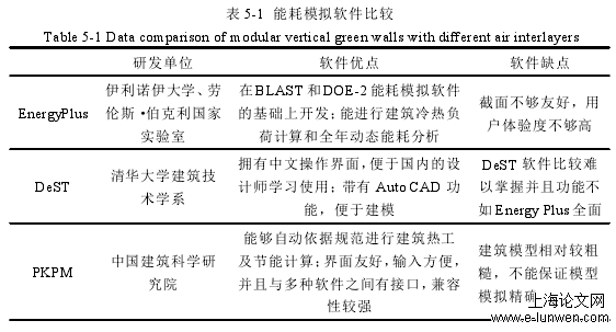 表 5-1 能耗模拟软件比较