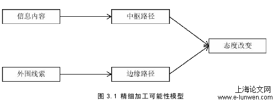 图 3.1 精细加工可能性模型