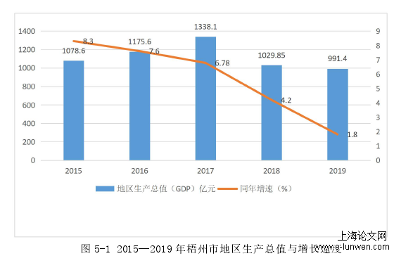 图 5-1 2015—2019 年梧州市地区生产总值与增长速度