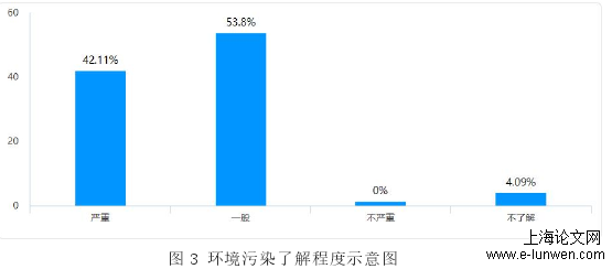 图 3 环境污染了解程度示意图