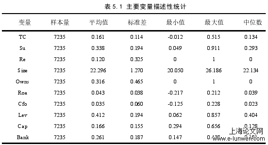 表 5.1 主要变量描述性统计