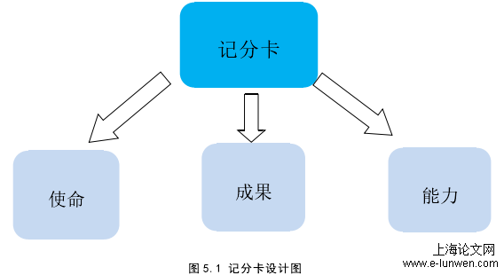 图 5.1 记分卡设计图