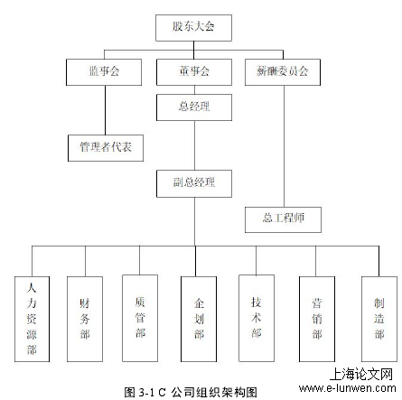 图 3-1 C 公司组织架构图