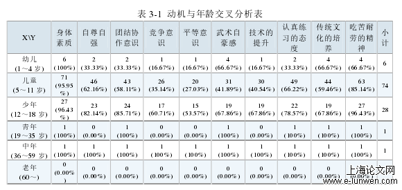 表 3-1  动机与年龄交叉分析表 