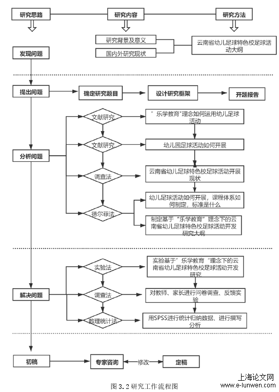 图 3.2 研究工作流程图