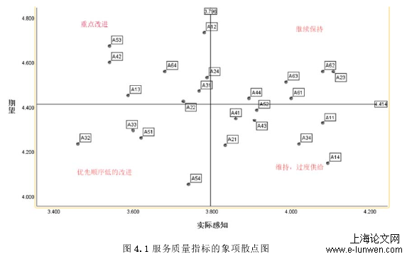 图 4.1 服务质量指标的象项散点图