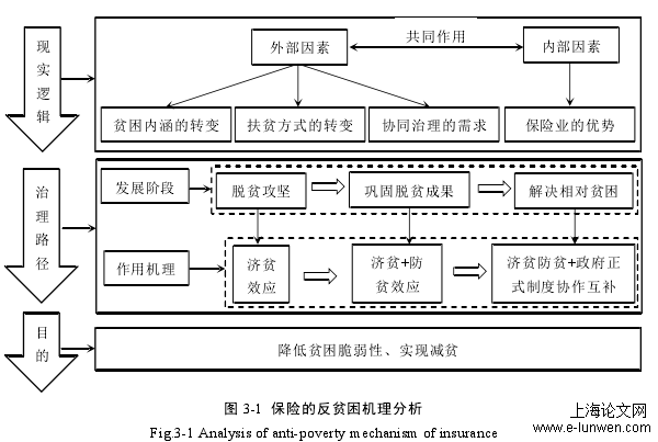 图 3-1 保险的反贫困机理分析