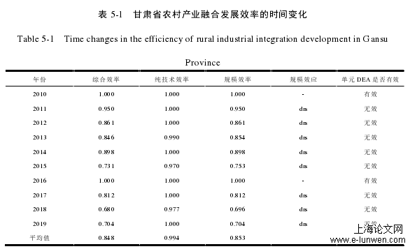 表 5-1   甘肃省农村产业融合发展效率的时间变化