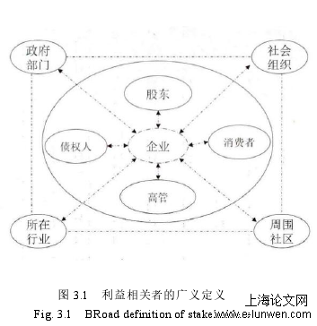 图 3.1 利益相关者的广义定义