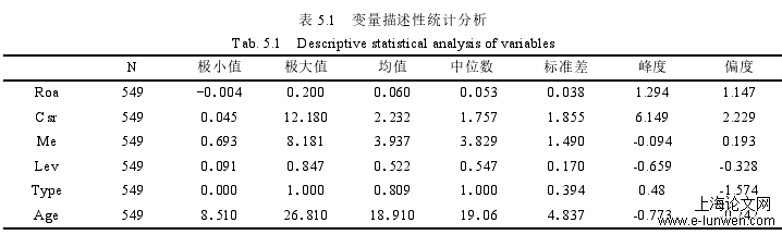 表 5.1 变量描述性统计分析