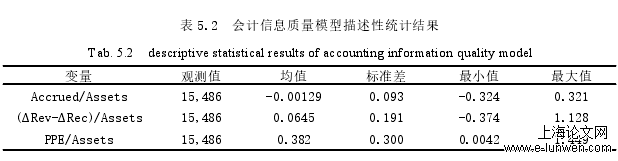 表 5.2 会计信息质量模型描述性统计结果